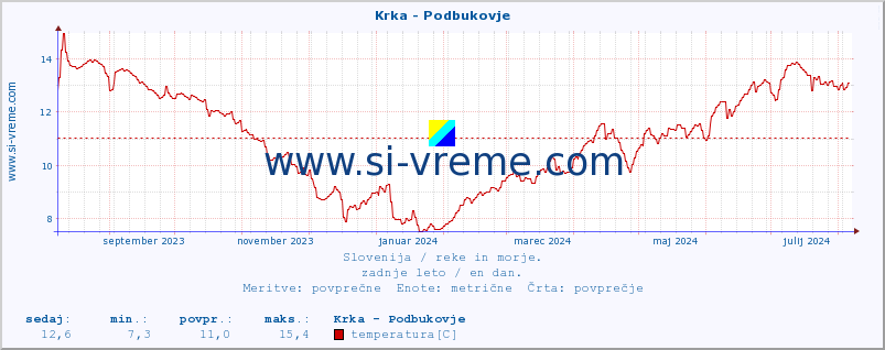 POVPREČJE :: Krka - Podbukovje :: temperatura | pretok | višina :: zadnje leto / en dan.