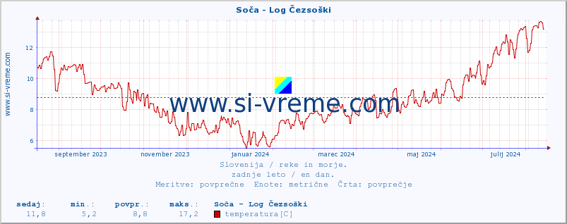 POVPREČJE :: Soča - Log Čezsoški :: temperatura | pretok | višina :: zadnje leto / en dan.