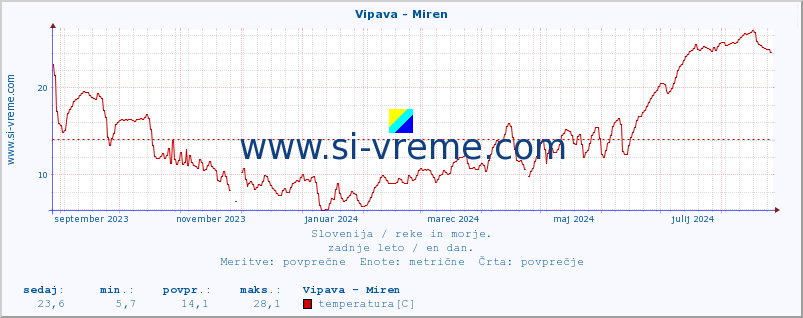 POVPREČJE :: Vipava - Miren :: temperatura | pretok | višina :: zadnje leto / en dan.