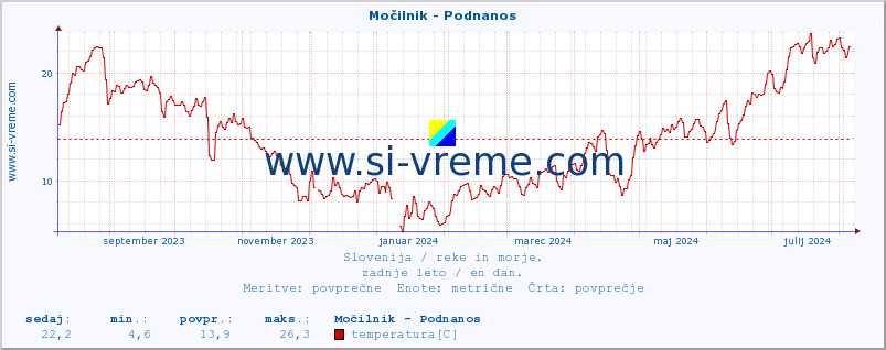 POVPREČJE :: Močilnik - Podnanos :: temperatura | pretok | višina :: zadnje leto / en dan.