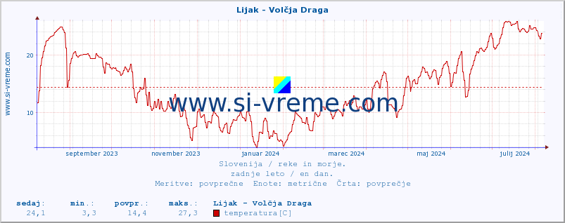 POVPREČJE :: Lijak - Volčja Draga :: temperatura | pretok | višina :: zadnje leto / en dan.