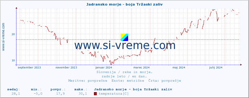 POVPREČJE :: Jadransko morje - boja Tržaski zaliv :: temperatura | pretok | višina :: zadnje leto / en dan.