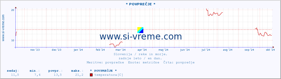 POVPREČJE :: * POVPREČJE * :: temperatura | pretok | višina :: zadnje leto / en dan.