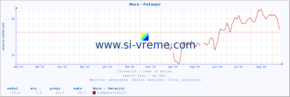 POVPREČJE :: Mura - Petanjci :: temperatura | pretok | višina :: zadnje leto / en dan.