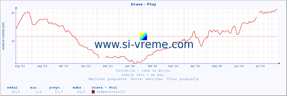 POVPREČJE :: Drava - Ptuj :: temperatura | pretok | višina :: zadnje leto / en dan.