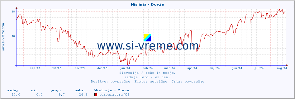 POVPREČJE :: Mislinja - Dovže :: temperatura | pretok | višina :: zadnje leto / en dan.