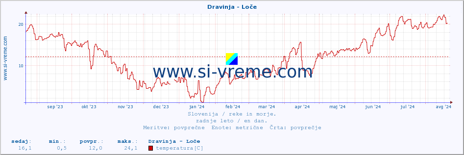 POVPREČJE :: Dravinja - Loče :: temperatura | pretok | višina :: zadnje leto / en dan.