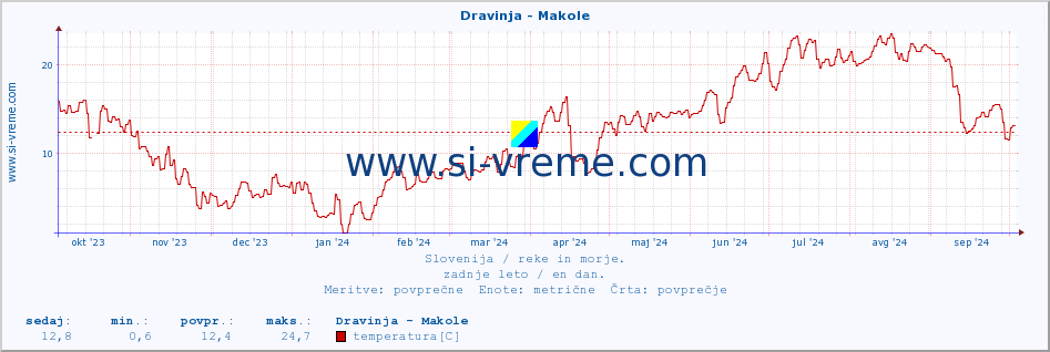 POVPREČJE :: Dravinja - Makole :: temperatura | pretok | višina :: zadnje leto / en dan.