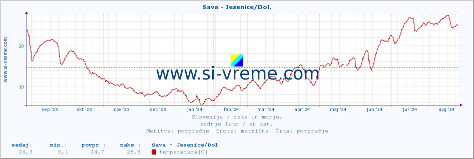 POVPREČJE :: Sava - Jesenice/Dol. :: temperatura | pretok | višina :: zadnje leto / en dan.