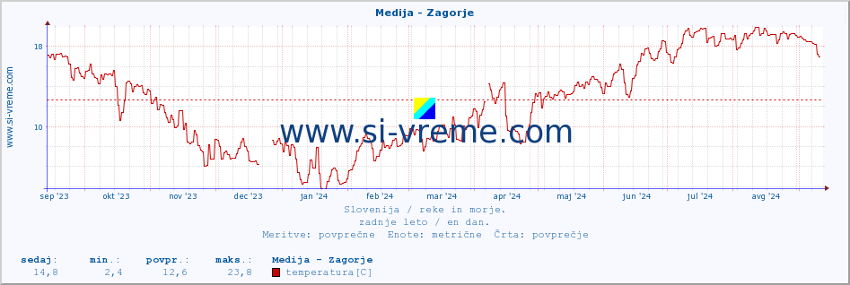 POVPREČJE :: Medija - Zagorje :: temperatura | pretok | višina :: zadnje leto / en dan.