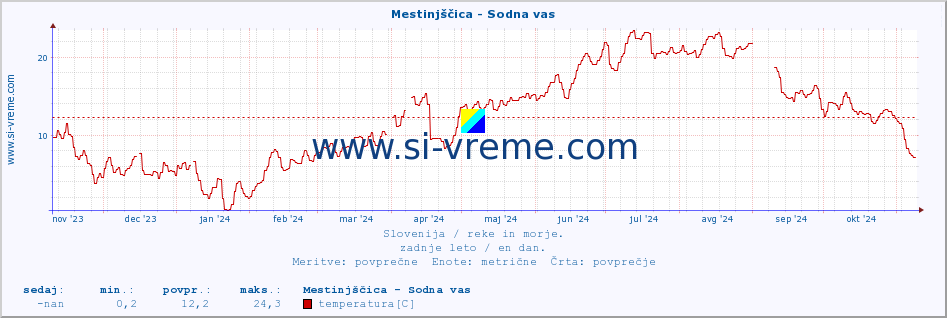 POVPREČJE :: Mestinjščica - Sodna vas :: temperatura | pretok | višina :: zadnje leto / en dan.