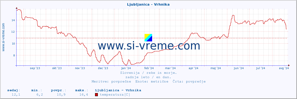 POVPREČJE :: Ljubljanica - Vrhnika :: temperatura | pretok | višina :: zadnje leto / en dan.