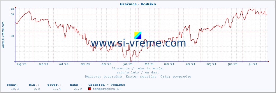 POVPREČJE :: Gračnica - Vodiško :: temperatura | pretok | višina :: zadnje leto / en dan.