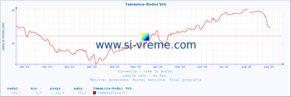 POVPREČJE :: Temenica-Rožni Vrh :: temperatura | pretok | višina :: zadnje leto / en dan.