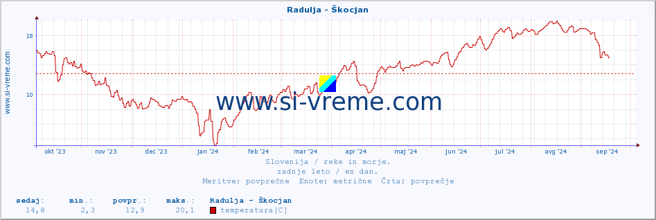 POVPREČJE :: Radulja - Škocjan :: temperatura | pretok | višina :: zadnje leto / en dan.