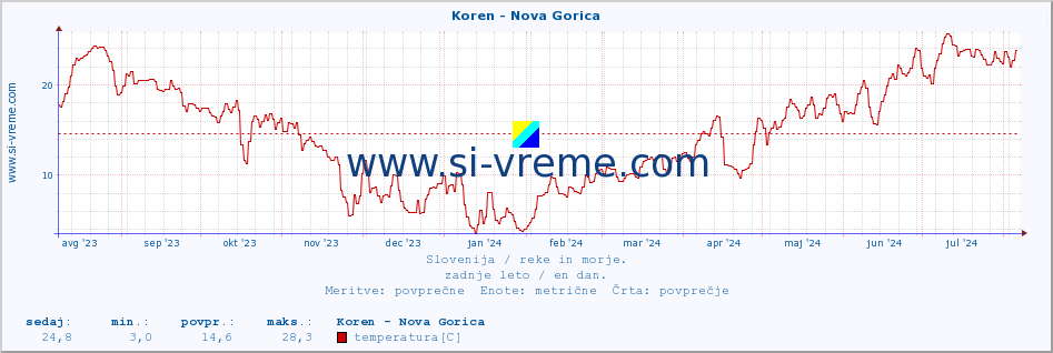 POVPREČJE :: Koren - Nova Gorica :: temperatura | pretok | višina :: zadnje leto / en dan.