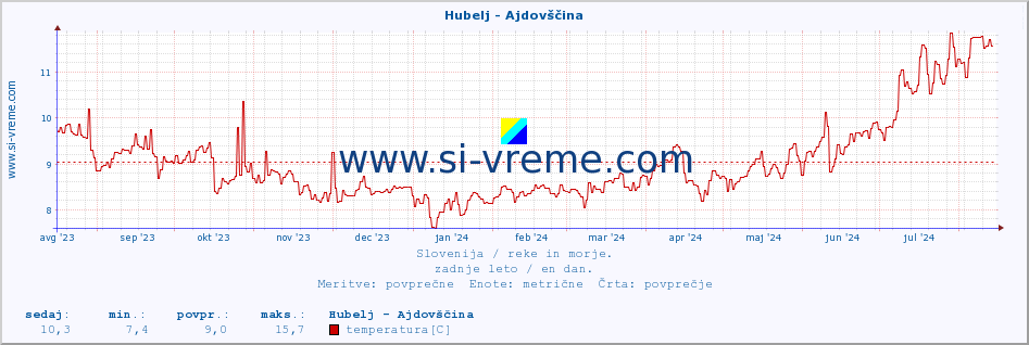 POVPREČJE :: Hubelj - Ajdovščina :: temperatura | pretok | višina :: zadnje leto / en dan.