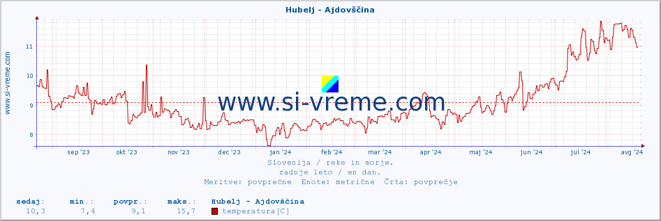 POVPREČJE :: Hubelj - Ajdovščina :: temperatura | pretok | višina :: zadnje leto / en dan.