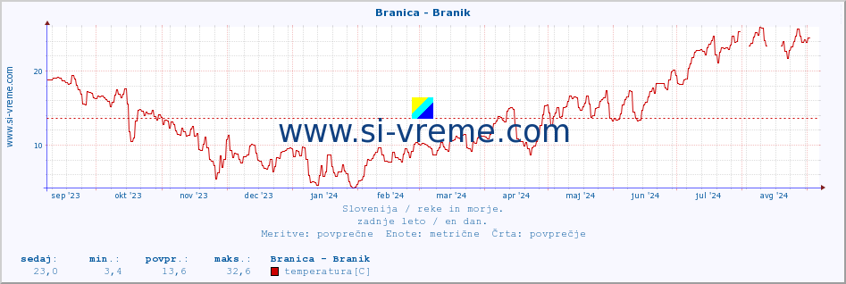 POVPREČJE :: Branica - Branik :: temperatura | pretok | višina :: zadnje leto / en dan.