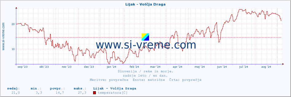 POVPREČJE :: Lijak - Volčja Draga :: temperatura | pretok | višina :: zadnje leto / en dan.