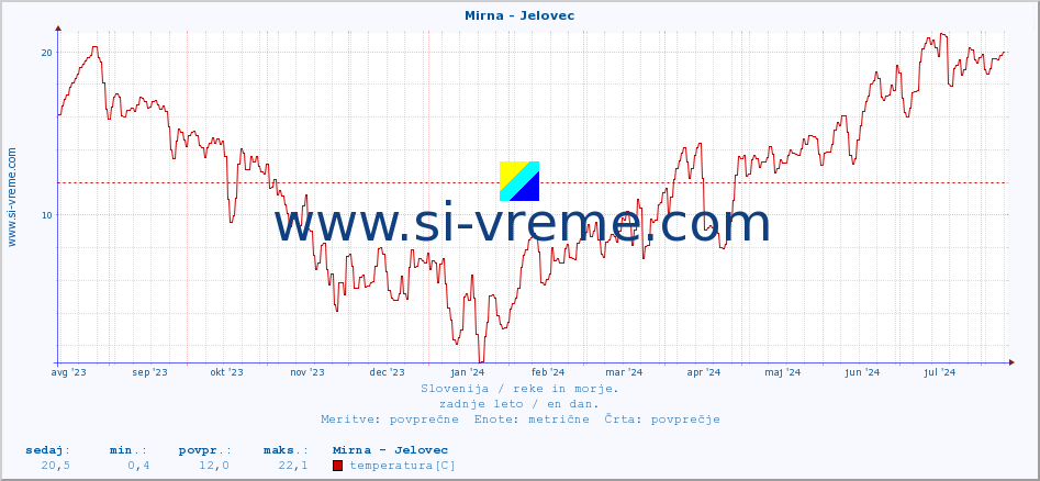 POVPREČJE :: Mirna - Jelovec :: temperatura | pretok | višina :: zadnje leto / en dan.