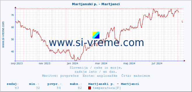 POVPREČJE :: Martjanski p. - Martjanci :: temperatura | pretok | višina :: zadnje leto / en dan.