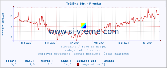 POVPREČJE :: Tržiška Bis. - Preska :: temperatura | pretok | višina :: zadnje leto / en dan.