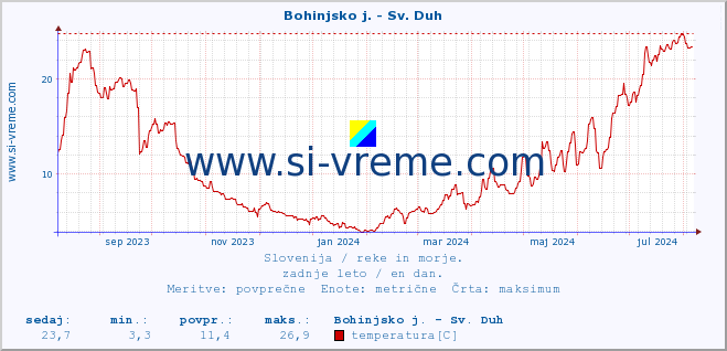 POVPREČJE :: Bohinjsko j. - Sv. Duh :: temperatura | pretok | višina :: zadnje leto / en dan.