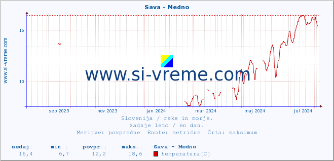 POVPREČJE :: Sava - Medno :: temperatura | pretok | višina :: zadnje leto / en dan.