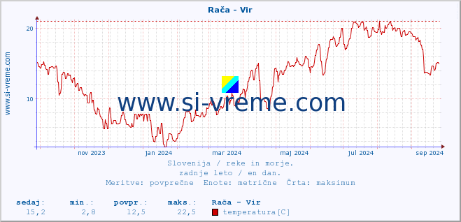 POVPREČJE :: Rača - Vir :: temperatura | pretok | višina :: zadnje leto / en dan.