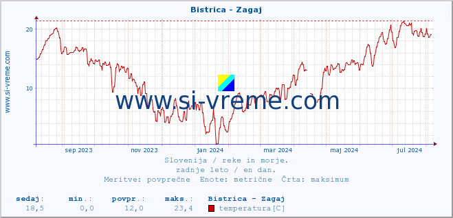 POVPREČJE :: Bistrica - Zagaj :: temperatura | pretok | višina :: zadnje leto / en dan.