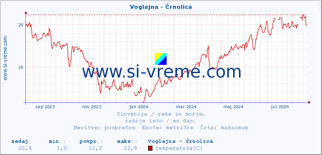 POVPREČJE :: Voglajna - Črnolica :: temperatura | pretok | višina :: zadnje leto / en dan.