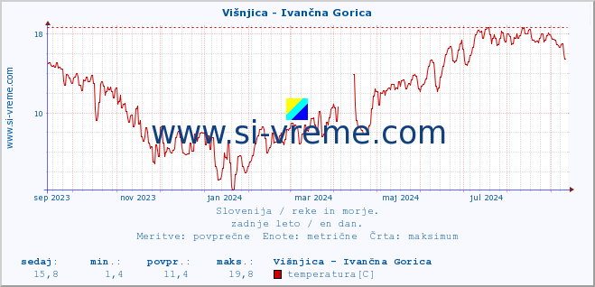 POVPREČJE :: Višnjica - Ivančna Gorica :: temperatura | pretok | višina :: zadnje leto / en dan.