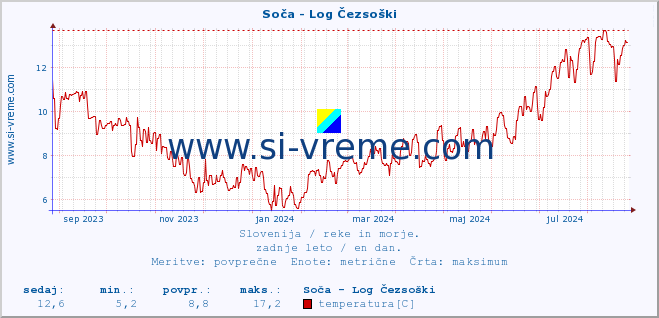 POVPREČJE :: Soča - Log Čezsoški :: temperatura | pretok | višina :: zadnje leto / en dan.