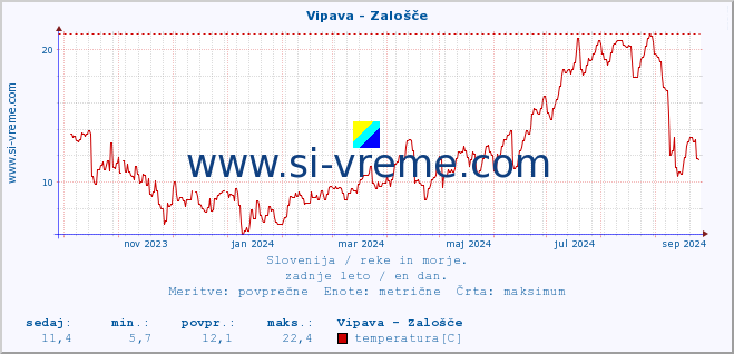 POVPREČJE :: Vipava - Zalošče :: temperatura | pretok | višina :: zadnje leto / en dan.