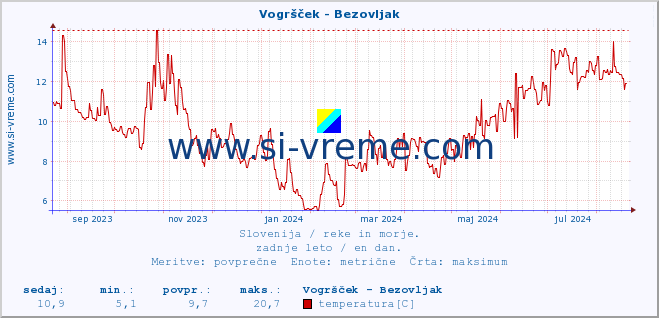 POVPREČJE :: Vogršček - Bezovljak :: temperatura | pretok | višina :: zadnje leto / en dan.