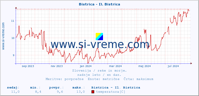 POVPREČJE :: Bistrica - Il. Bistrica :: temperatura | pretok | višina :: zadnje leto / en dan.