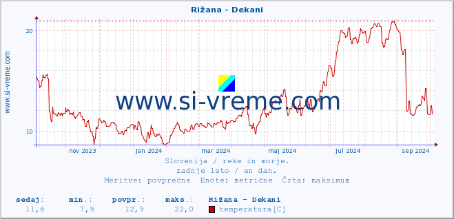 POVPREČJE :: Rižana - Dekani :: temperatura | pretok | višina :: zadnje leto / en dan.