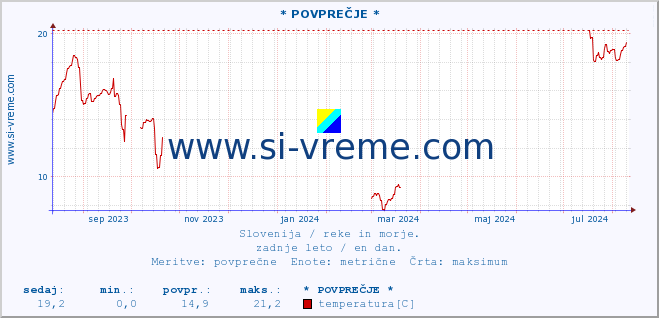 POVPREČJE :: * POVPREČJE * :: temperatura | pretok | višina :: zadnje leto / en dan.