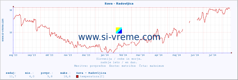 POVPREČJE :: Sava - Radovljica :: temperatura | pretok | višina :: zadnje leto / en dan.