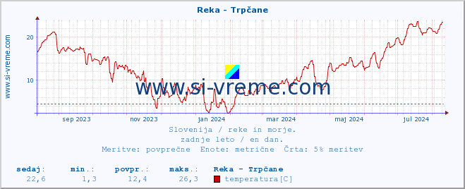 POVPREČJE :: Reka - Trpčane :: temperatura | pretok | višina :: zadnje leto / en dan.