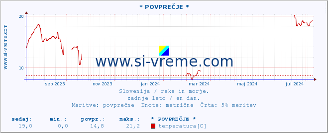 POVPREČJE :: * POVPREČJE * :: temperatura | pretok | višina :: zadnje leto / en dan.