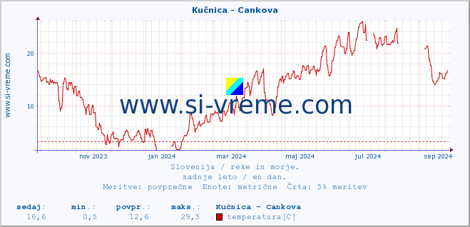 POVPREČJE :: Kučnica - Cankova :: temperatura | pretok | višina :: zadnje leto / en dan.