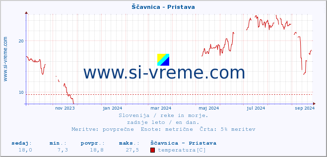 POVPREČJE :: Ščavnica - Pristava :: temperatura | pretok | višina :: zadnje leto / en dan.