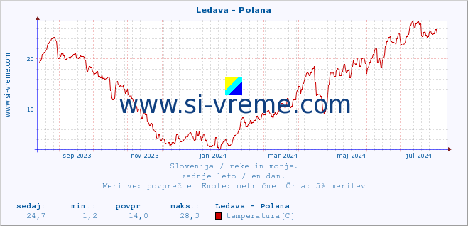 POVPREČJE :: Ledava - Polana :: temperatura | pretok | višina :: zadnje leto / en dan.