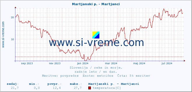 POVPREČJE :: Martjanski p. - Martjanci :: temperatura | pretok | višina :: zadnje leto / en dan.