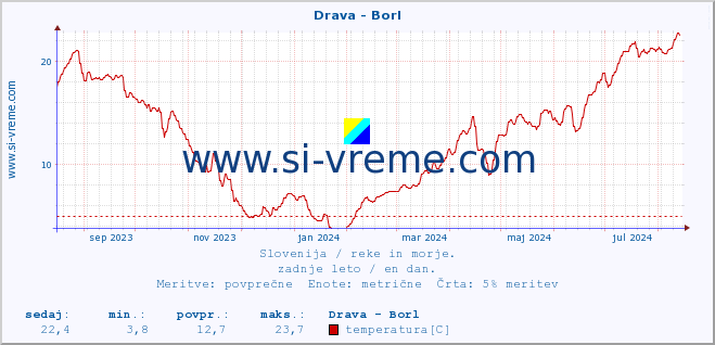 POVPREČJE :: Drava - Borl :: temperatura | pretok | višina :: zadnje leto / en dan.