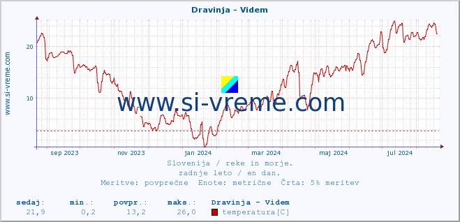 POVPREČJE :: Dravinja - Videm :: temperatura | pretok | višina :: zadnje leto / en dan.