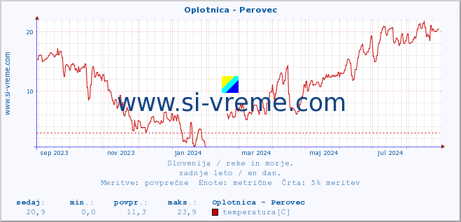 POVPREČJE :: Oplotnica - Perovec :: temperatura | pretok | višina :: zadnje leto / en dan.