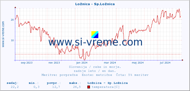 POVPREČJE :: Ložnica - Sp.Ložnica :: temperatura | pretok | višina :: zadnje leto / en dan.